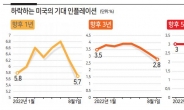 美, 인플레 기대치 5%대로 ‘뚝’...통화당국 “휴~”