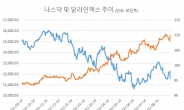 [美물가쇼크]코스피 2000선 실험받을 수도…‘태조이방원도’ 위태