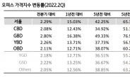 KB국민은행, 오피스 투자지수 발표…서울 오피스 빌딩, 2.29%↑