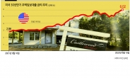 美 주담대 금리 6% 돌파...2008년 금융위기 이후 최고수준