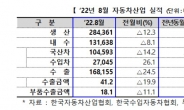 8월 자동차 생산·수출·내수↑…1년 7개월만에 트리플 증가