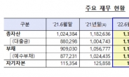 저축은행, 순이익 8991억원…비용 증가로 실적 뒷걸음질