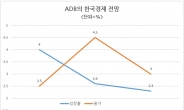 ADB, 내년 韓 경제성장률 2.3%로 하향…물가는 3.0% 전망