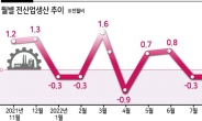 반도체 부진에 산업생산 두 달째 하락