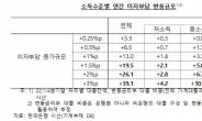 중·저소득층 대출금리 3% 인상 시, 이자 부담 14.2조원 증가