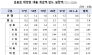 태양광 대출 전수조사해보니… 부실 오히려 낮아