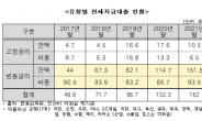 전세자금대출 93%가 변동금리 ..차주 61%가 2030