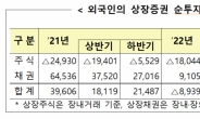 ‘긴축·강달러’에 썰물처럼 빠진 외국인 자금