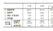 국세 증가에도 재정적자 85조…국가채무 1030조원 돌파