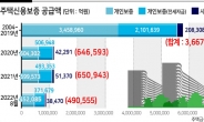 전세부터 PF까지...보증수요 폭발에 주신보 ‘바쁘신 몸’