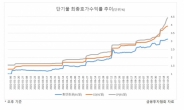 정부 역부족 인정한 김주현…CD·CP·통안 초단기금리 쉼 없는 상승 [자금시장 비상]