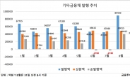 여전채 발행액, 연초 대비 1/4토막…채안펀드 매입으로 숨통 트일까