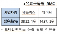 티빙, KT시즌 인수…공정위 결합승인 “넷플릭스와 치열하게 경쟁”