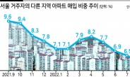 발길 끊긴 원정투자...서울 거주자 지방아파트 매입 3년만에 최저