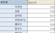 외식품목 10개 중 3개 이상이 10% 넘게 가격 올라…복합 인플레 장기화