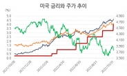 “美금리,더 높게 더 오래”…원화·채권·주식 급락 ‘파월쇼크’