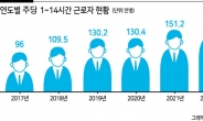 초단시간 근로자 180만 육박 ‘역대최다’