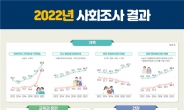 가사 공평부담 아직도 20% 남짓…학교생활 만족 중·고등학생 8.2%P 감소