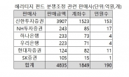 금융분쟁조정위, 헤리티지 펀드 투자원금 전액 반환 결정