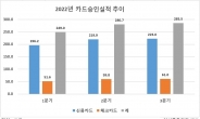 고금리 고물가에 카드도 '똘똘한 한 장’ 쓴다