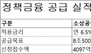 “2금융 소상공인 금리가 5.5%” 비현실적 정책금융 금리