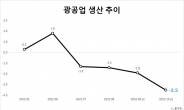 수출동력 약화 韓경제, 광공업 -3.5%…성장 지탱한 내수도 삐그덕