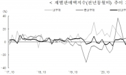 고물가·고금리에 소비 타격…10월 자동차·의복 등 내구재 소비 줄였다