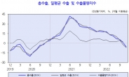 KDI “한국 경제 성장세 약화…향후 경기 둔화 불가피”