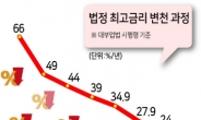 법정최고 금리 ‘시장금리 연동형’ 도입 논의