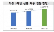 대기업 성장 중견기업 205개, 2배↑…신규 채용 15.6%↑