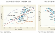 행복도 상관관계 높은 항목은 돈? 교육? 인간관계?