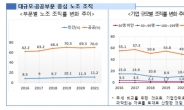 30명 미만 사업장 노조 조직률 0.2%...