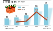 농수산식품 수출 120억달러 ‘역대 최고’