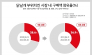 [리얼푸드] 버팔로윙 제왕 사세, 2년 연속 닭날개 부위 치킨 점유율 1위