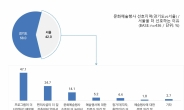 경기도민 42%, 경기도보다 서울서 문화예술 관람 선호