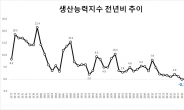 수출 사라지자 멈춘 성장…생산능력 4년만에 또 축소