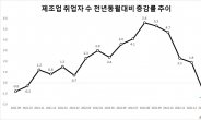 제조업 생산·투자·출하·고용 동반 추락…韓 성장동력 사라진다