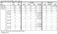 올해 국세수입 1월부터 마이너스 출발…전년동월비 6.8조원 감소