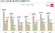 이달 전국 2만543가구 분양…지난해와 대동소이