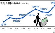 1인당 국민소득 3만2661달러, 대만에 추월