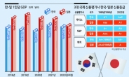한국 1인당 GDP, 올해 일본 앞지른다