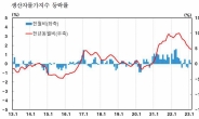 생산자물가, 2개월 연속 상승…공산품·서비스↑