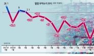 올 무역적자 벌써 241억달러...작년 적자액 절반 넘어서