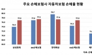 2월 자동차보험 손해율 악화…오미크론 기저효과 본격화