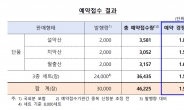 '한국의 국립공원' 기념주화 예약 경쟁률 1.5대 1…24일 추첨