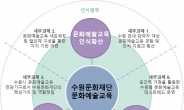 수원시 문화예술교육 발전 연구용역 최종보고회 개최