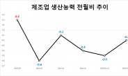 전례 없는 제조업 생산능력 5개월 연속 감소…韓성장동력이 사라진다