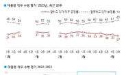 [속보]尹 대통령 지지율 27% 전주比 4%p 급락… 5개월여만에 20%대로 하락 [갤럽]