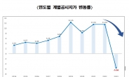올해 서울시 개별공시지가 전년 대비 5.56% 하락