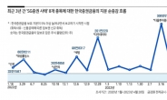 ‘하한가 8종목’ 빚투 입증...한국증권금융 주요주주로